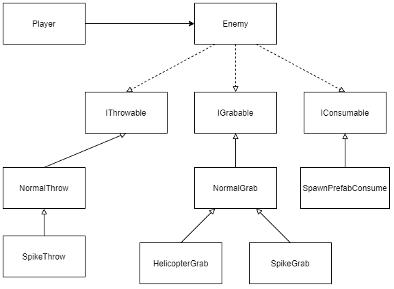 Enemies behaviour system diagram
