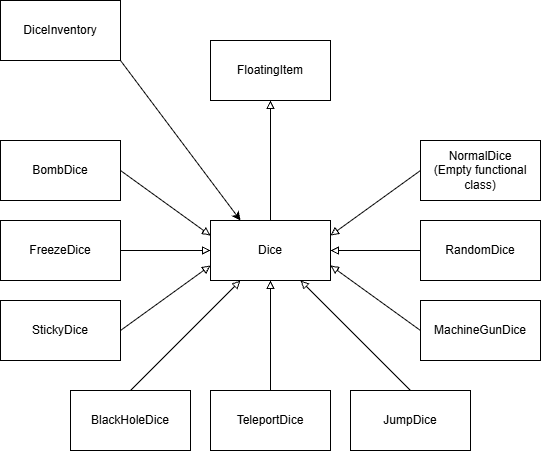 Dice inheritance hierarchy diagram