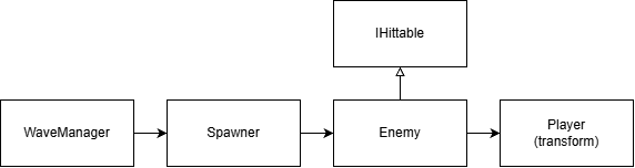 Wave, spawner and enemy flow diagram