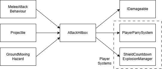 Combat system diagram