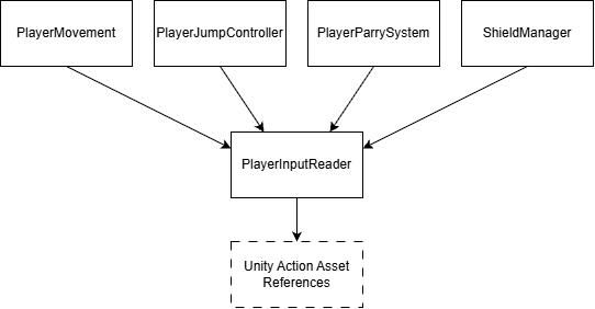 Player input system diagram