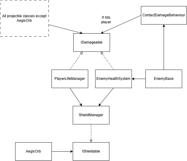 Combat system diagram