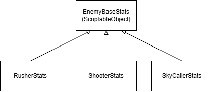Enemy stats inheritance diagram