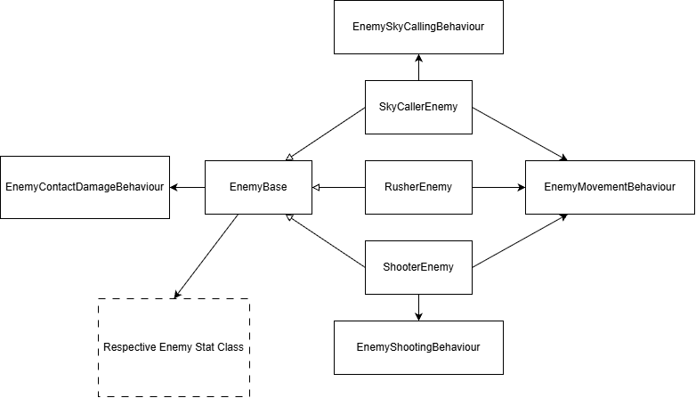 Enemy behaviour composition diagram