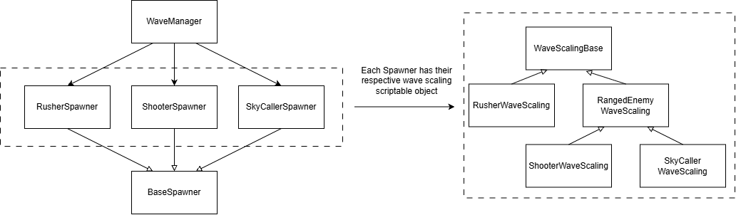 Spawners and wave scaling diagram