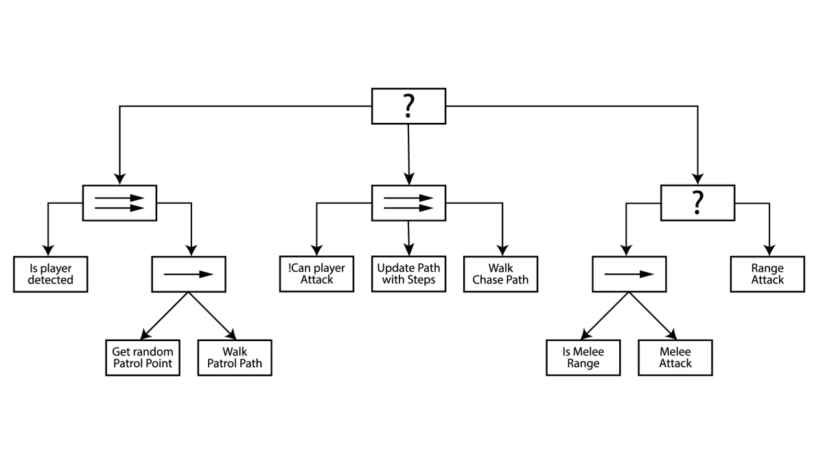 Behaviour tree diagram