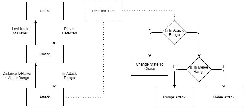 State machine with decision tree diagram