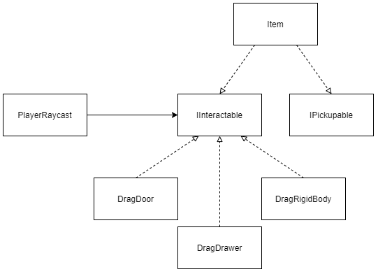 Interaction system class hierarchy