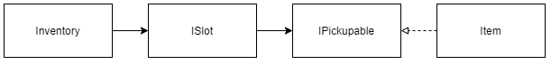 Inventory data flow diagram