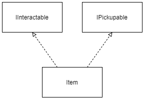 Item hierarchy diagram