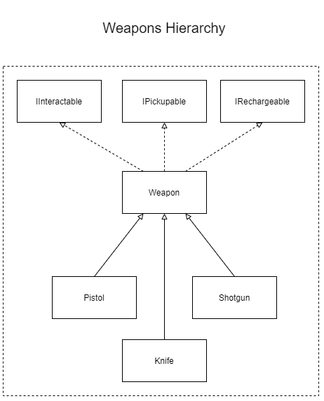Weapons hierarchy diagram