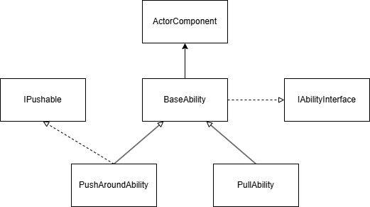 Ability system diagram